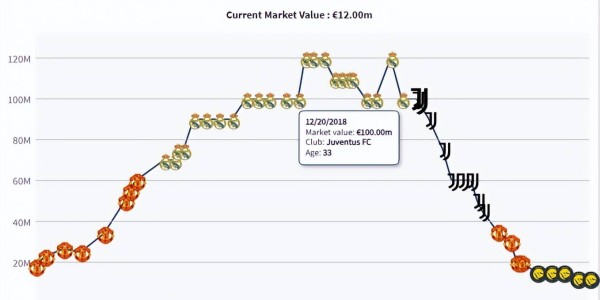 太可惜！33岁内马尔身价下跌至1100万，同年龄梅罗均为1亿欧元
